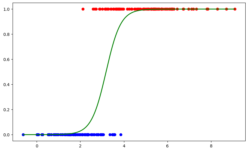 ../../_images/logistic_regression_2.png