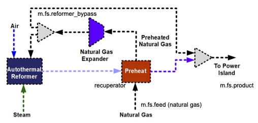 Auto-Thermal Reformer Process