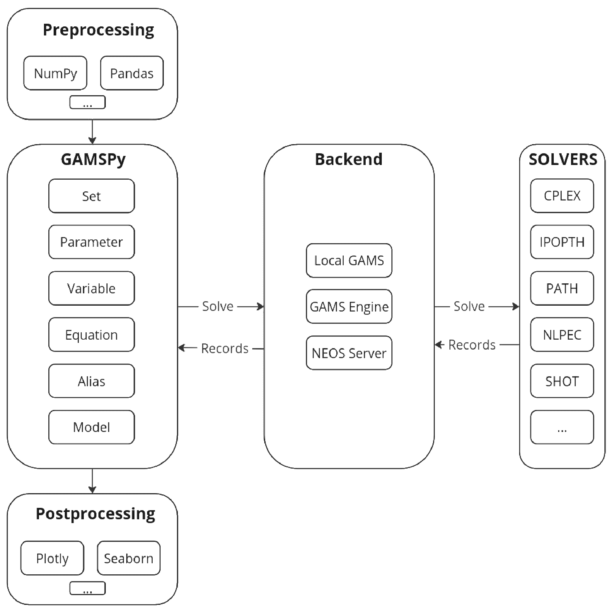 What is GAMSPy?